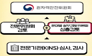 [원안위] 원전 안전현안의 다각도 검토로 신규원전의 안전성 향상! 