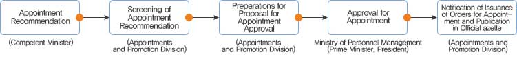 임용제청(각 부처장관) → 임용제청 심사(심사임용과) → 인사재가안 작성(심사임용과) → 인사재가(인사혁신처, 국무총리, 대통령) → 인사발령 통지 및 관보게재(심사임용과)