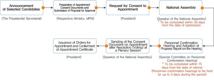 국회 임명동의 및 임명절차
