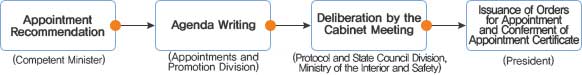 임용제청(소속장관) → 안건작성(심사임용과) → 국무회의 심의(행정안전부 의정담당관실) → 인사발령 및 임명장수여(대통령)