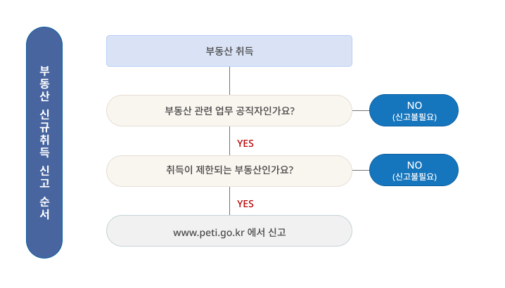 부동산 취득신고 순서 상세내용은 하단내용참조