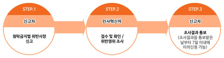 청탁금지법 위반사항 신고처리 절차